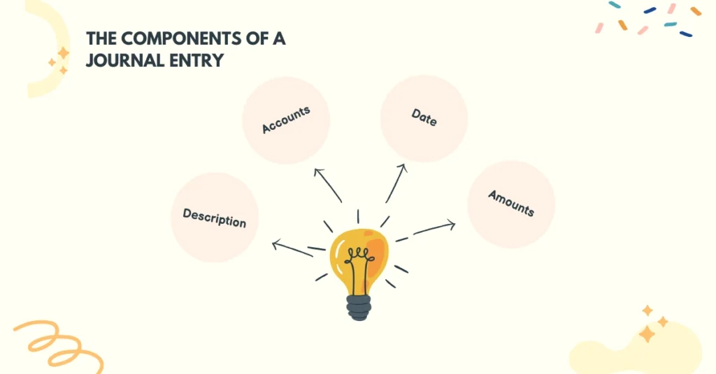 The Components of a Journal Entry