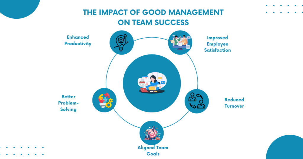 The Impact of Good Management on Team Success